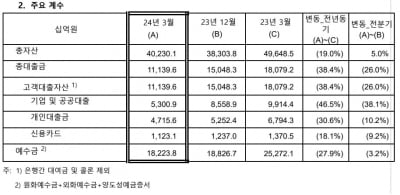 대출자산 급감한 한국씨티銀…전년 대비 순익 13.6% 감소