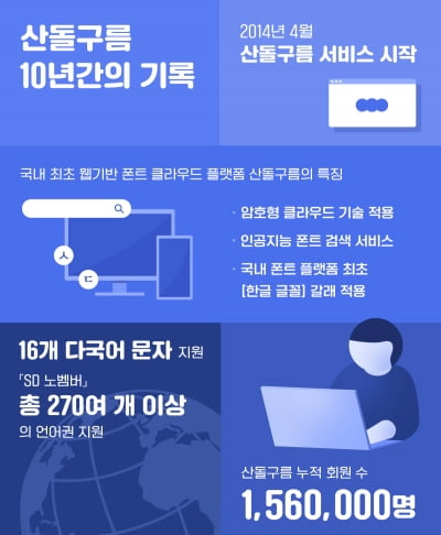 산돌, '산돌구름' 10주년 맞아 주요 기록 담은 인포그래픽 공개