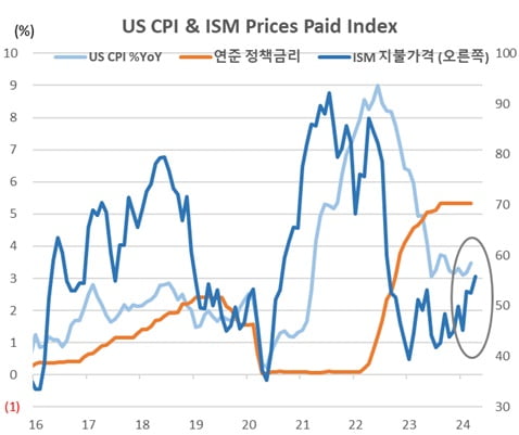 그림 1: 미국 기업 지불가격 상승세 이어져 (출처: ISM, US FED, Krest Asia)