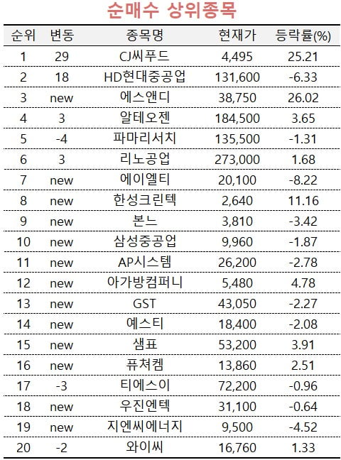 [온라인 슬롯PRO] 영업이익 100배 폭증한 CJ씨푸드 사들이는 초고수들