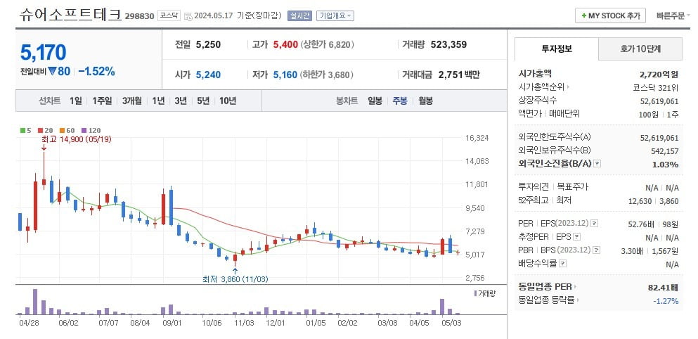 슈어소프트테크 주가 주봉 그래프 캡처.