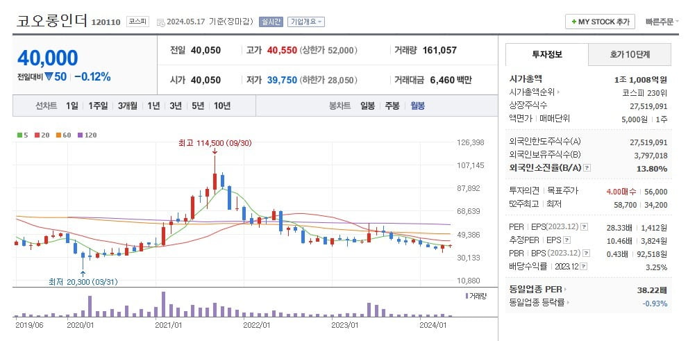 코오롱인더 주가 월봉 그래프 캡처.