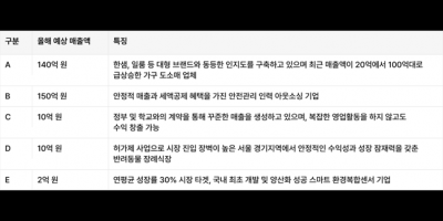 네이버·오늘의집에 입점한 연매출 140억원의 가구 브랜드 매물로