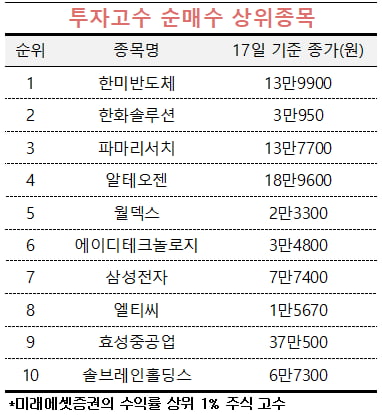 [마켓PRO] 엔비디아 실적 앞두고 반도체株 산 부자들…코스피 상승 베팅도 