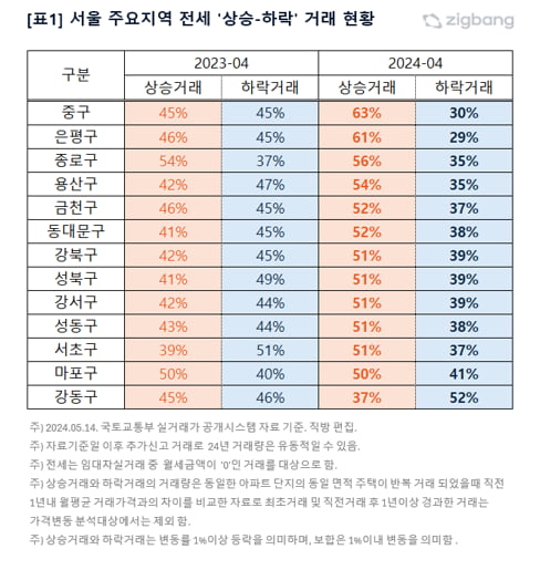 서울 주요 지역 온라인카지노 '상승-하락' 거래 현황 사진=직방