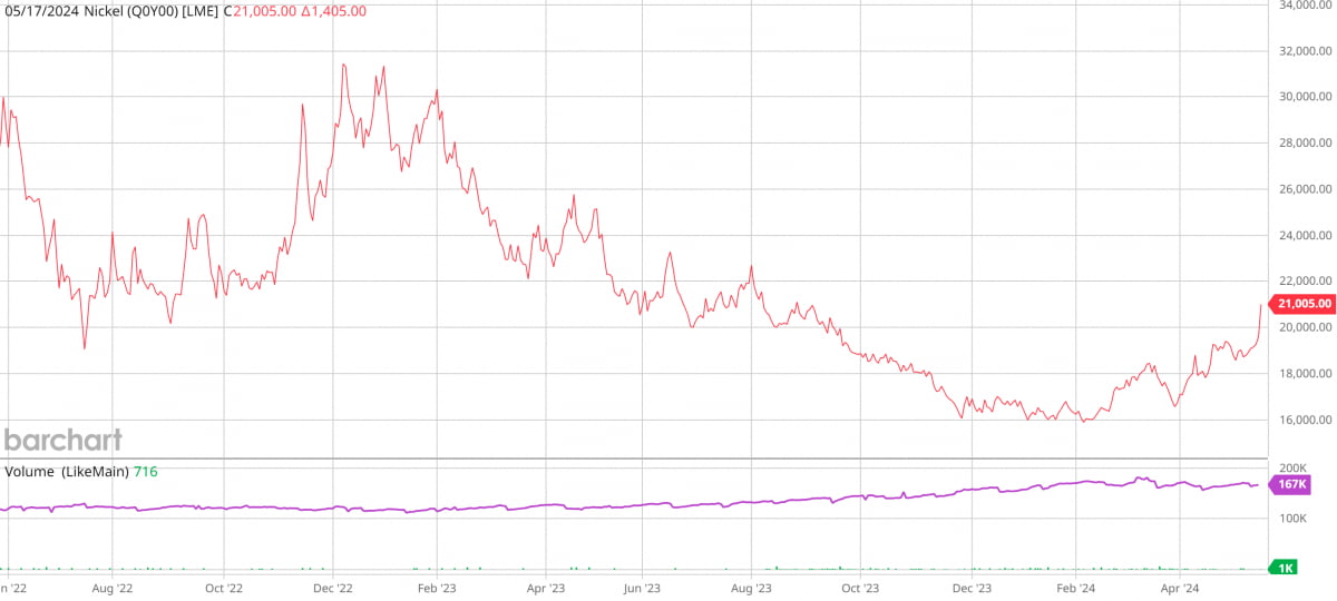 최근 2년간 니켈 현물 가격/자료=바차트