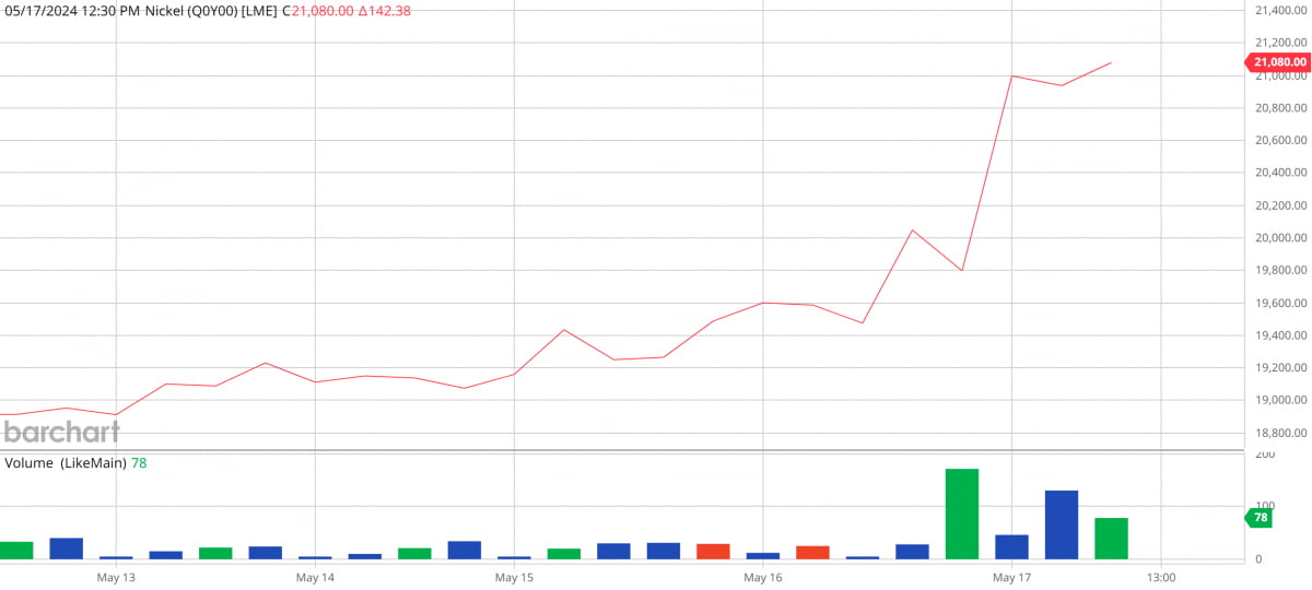최근 5일간 니켈 현물 가격/ 자료=바차트