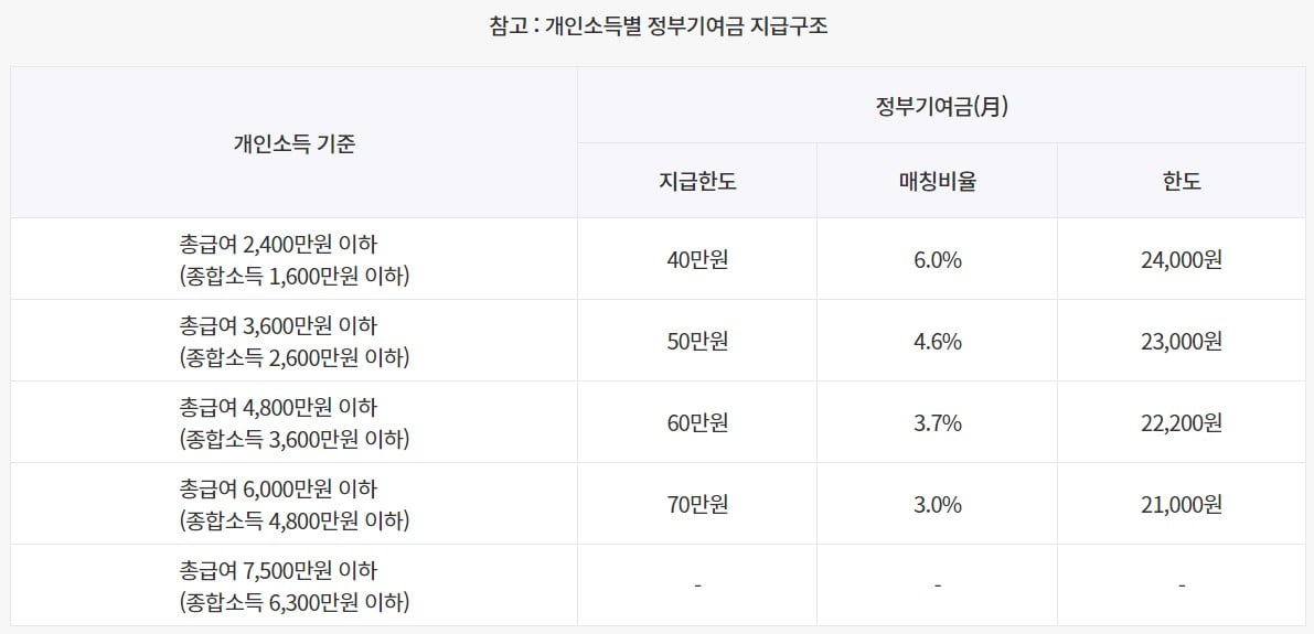 개인소득별 정부기여금 지급구조 / 자료=서민금융진흥원