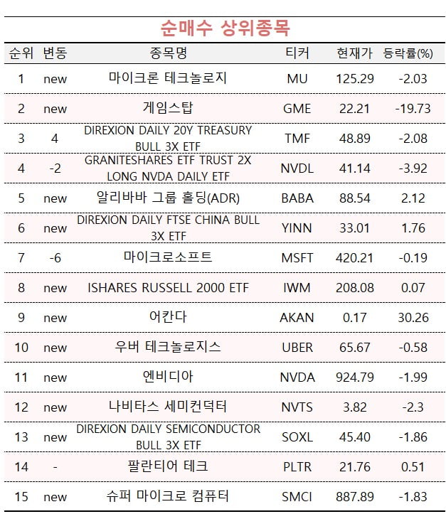 [마켓PRO] 수익률 상위1% 고수들, 미국 반도체·중국 주식에 '베팅'