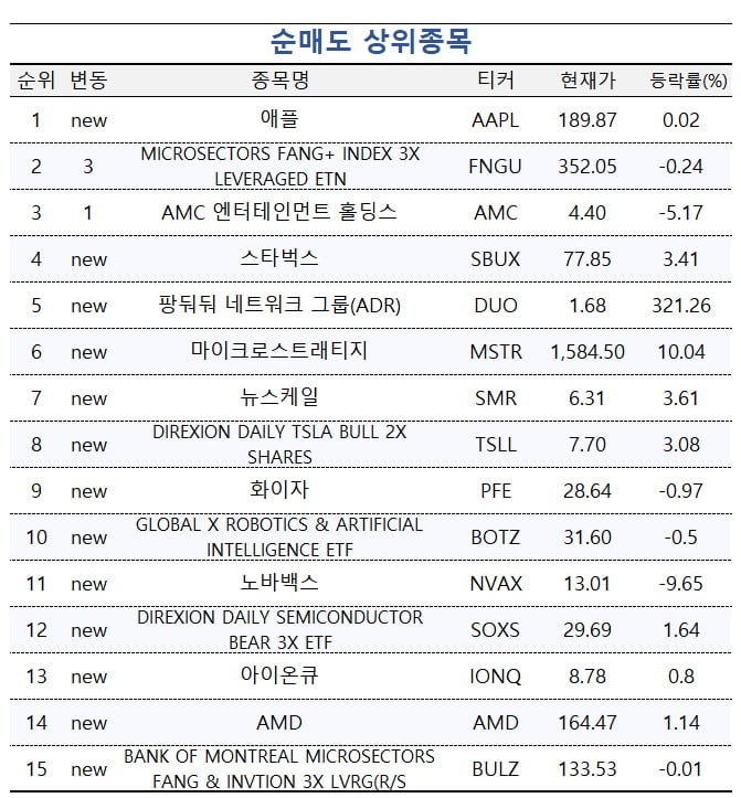 [마켓PRO] 수익률 상위1% 고수들, 미국 반도체·중국 주식에 '베팅'