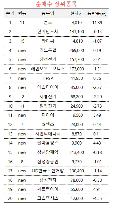 [마켓PRO] 화장품주 일제히 불기둥…초고수들은 '본느' 사들였다