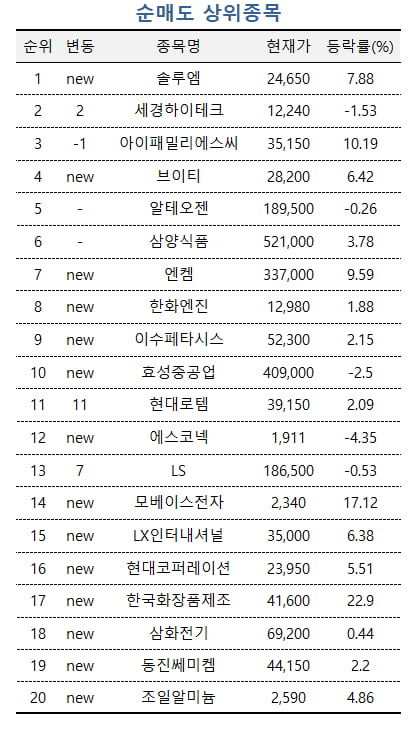 [마켓PRO] 화장품주 일제히 불기둥…초고수들은 '본느' 사들였다