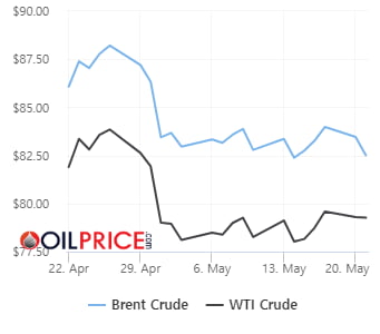 대선 앞둔 바이든 100만 배럴 풀었다…WTI 80달러 아래로 [오늘의 유가]