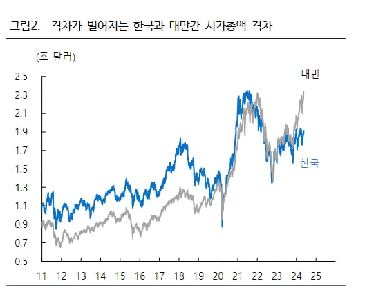 대만과 한국의 시총격차가 점점 벌어지고 있다./사진=하이투자증권