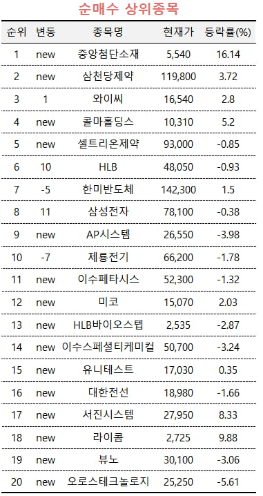 [마켓PRO]'오버행' 우려 가라앉았나...초고수들 중앙첨단소재 집중 매수