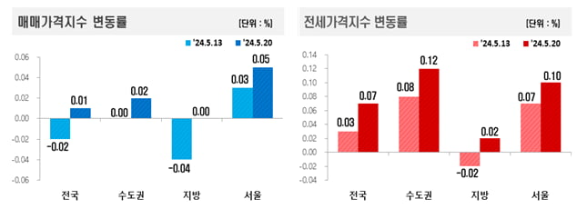 매매 및 전세가격지수 변동률 사진=카지노 가입머니 즉시지급