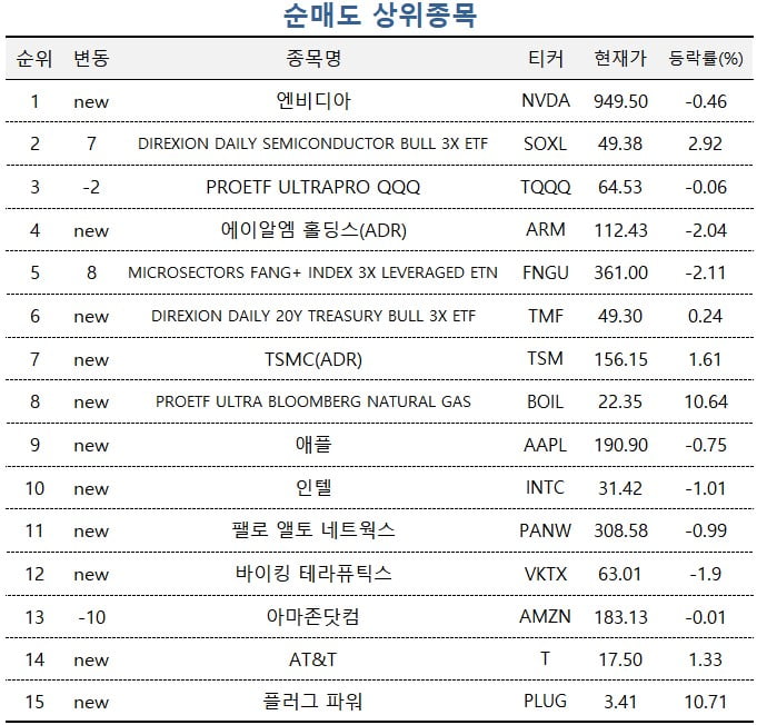 [마켓PRO] 순매수 1위 ‘엔비디가 2배 ETF’, 순매도 1위 엔비디아…엇갈리는 초고수 행보