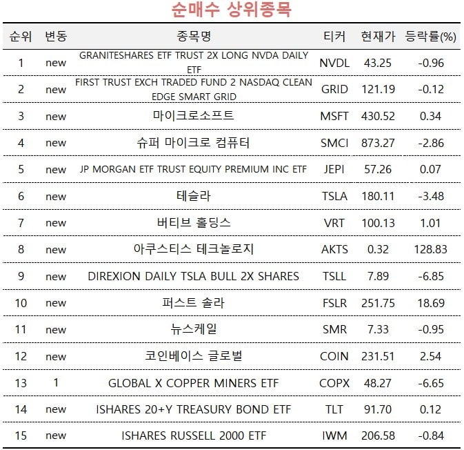 [마켓PRO] 순매수 1위 ‘엔비디가 2배 ETF’, 순매도 1위 엔비디아…엇갈리는 초고수 행보