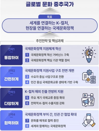 "해외 문화원을 한류 전초기지로…'코리아시즌' 10개국 진출"