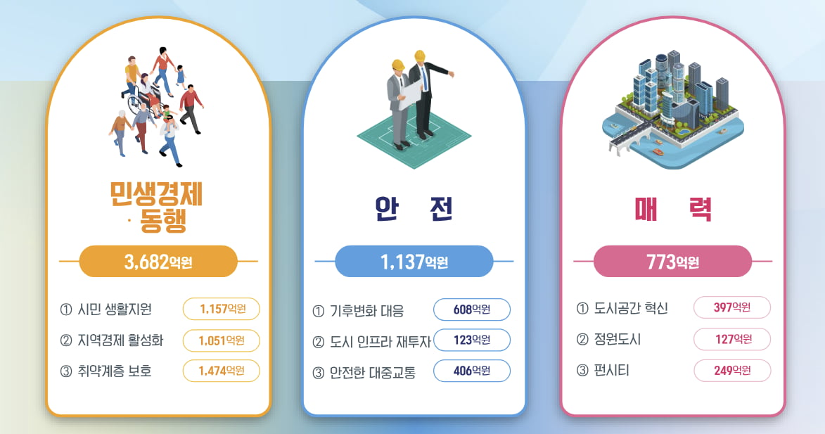 서울시, 올해 기후동행카드 손실보전액 1100억원…1차 추경 1.5조원