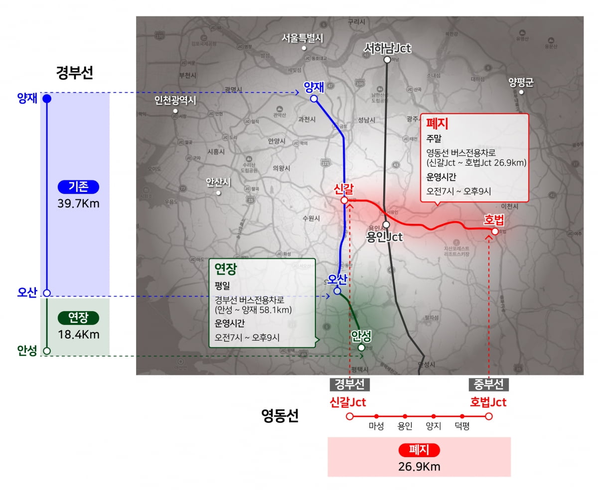 '경부선' 평일 버스전용차로, 안성까지 연장…"수도권 출퇴근 개선"