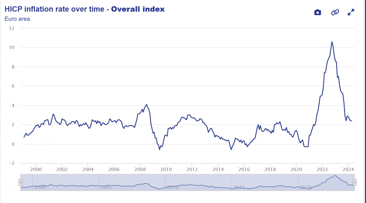 유로존 1999~2024년 소비자물가 상승률. 자료=유럽중앙은행(ECB)