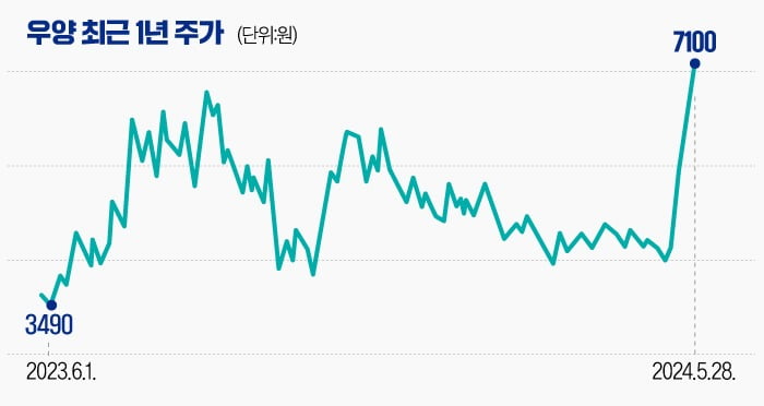 [무료 슬롯 사이트PRO] 냉동김밥·핫도그 팔아 주가 60% 뛴 우양…3분기 실적 주목해야