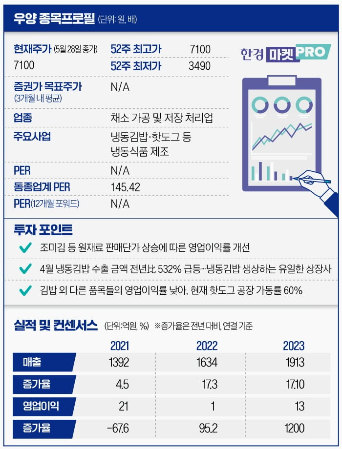 [무료 슬롯 사이트PRO] 냉동김밥·핫도그 팔아 주가 60% 뛴 우양…3분기 실적 주목해야