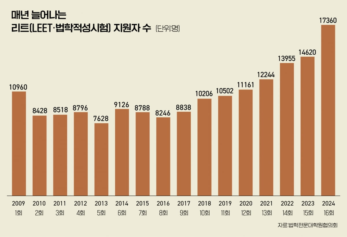 해마다 늘어나는 LEET 지원자