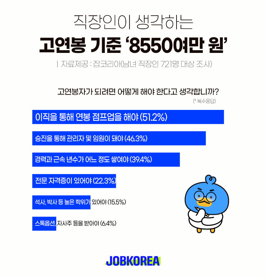 "이 정도 벌어야 고연봉자"…승진보다 빠른 '연봉 인상' 방법