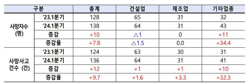 중대재해 사망자수 되레 늘었다…전년 대비 10명 증가