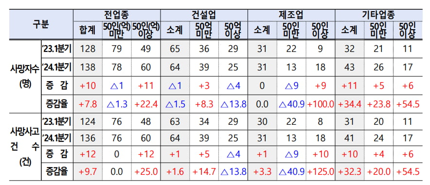 중대재해 사망자수 되레 늘었다…전년 대비 10명 증가