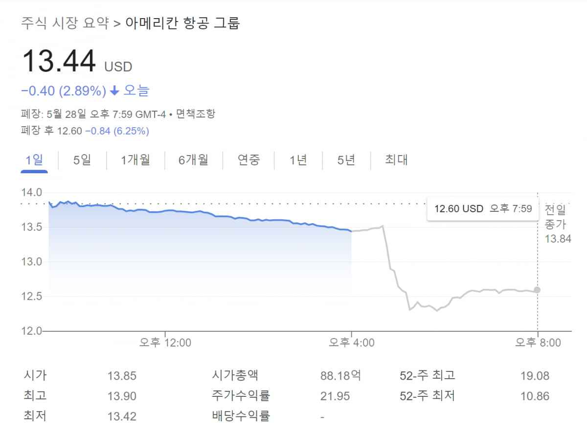 아메리칸 항공 주가. 자료=구글파이낸스