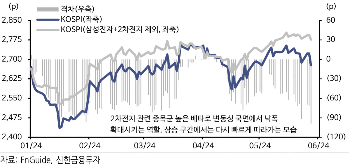 "코스피, 삼성·2차전지 비중 큰 탓에 부진…2600선은 지킬 듯"-신한