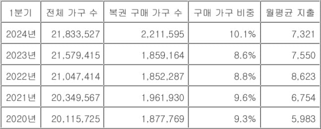 복권 구매 가구 비중 및 월평균 지출 금액 (단위: 원). /자료=통계청 가계동향조사 마이크로데이터, 연합뉴스