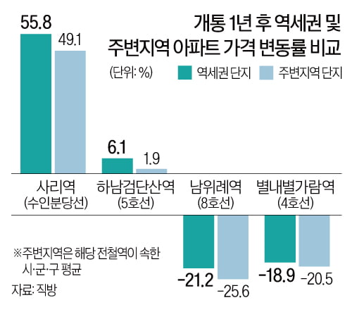 지하철 카지노사이트 '오픈발' 진짜였다…집값 폭등한 역세권 아파트 [집코노미-집집폭폭]