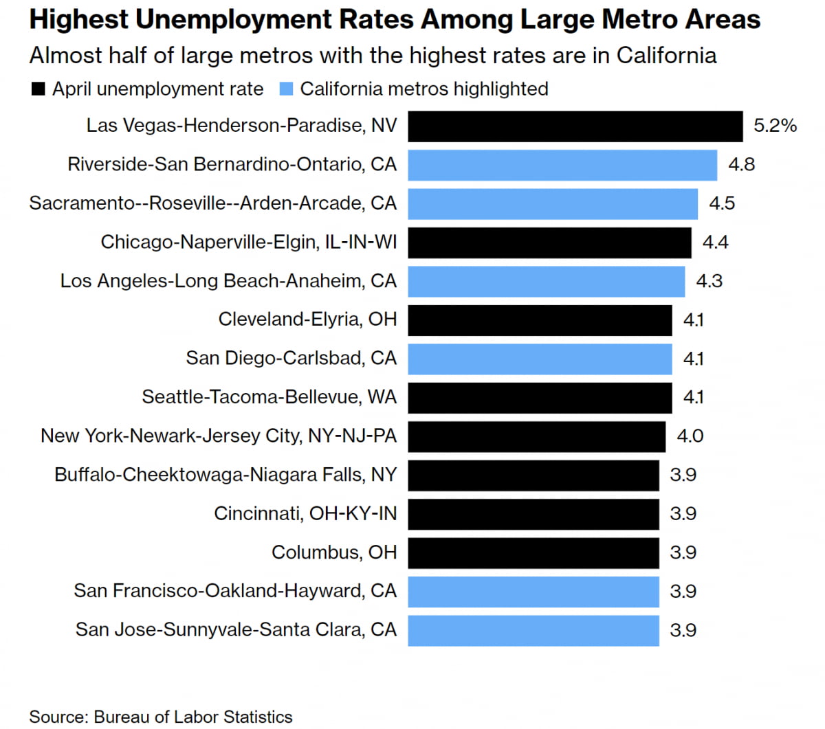 미국 대도시 실업률/ 자료=블룸버그통신
