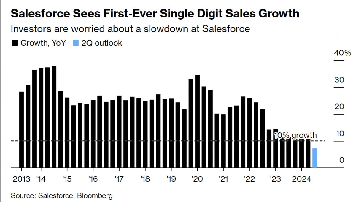 세일즈포스 사상 최초 한 자리수 매출 성장률 기록 전망  /자료= 블룸버그통신