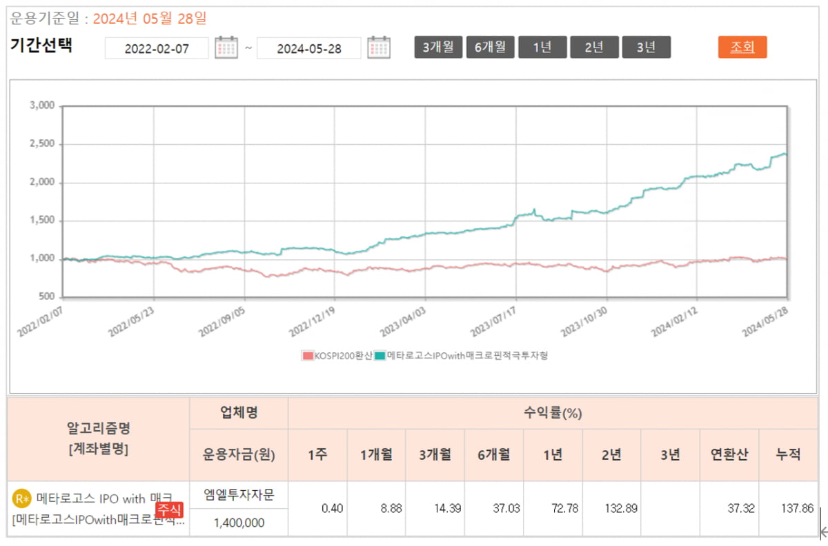 공모주 '자동투자' 얼마나 좋을까…메타로고스, ‘일육공’ 서비스 출시