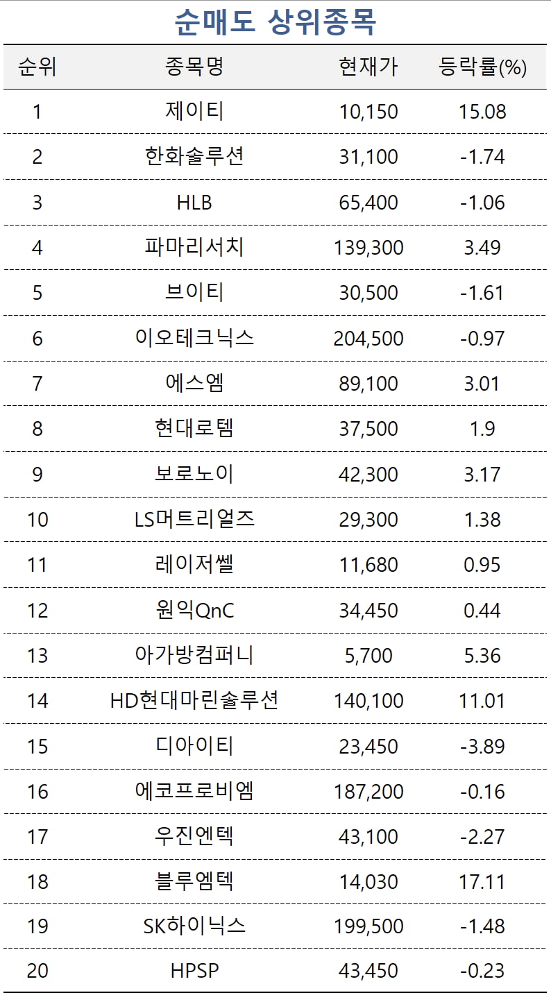 [마켓PRO] "내릴 만큼 내렸다"…바이오·반도체주 사모으는 초고수들