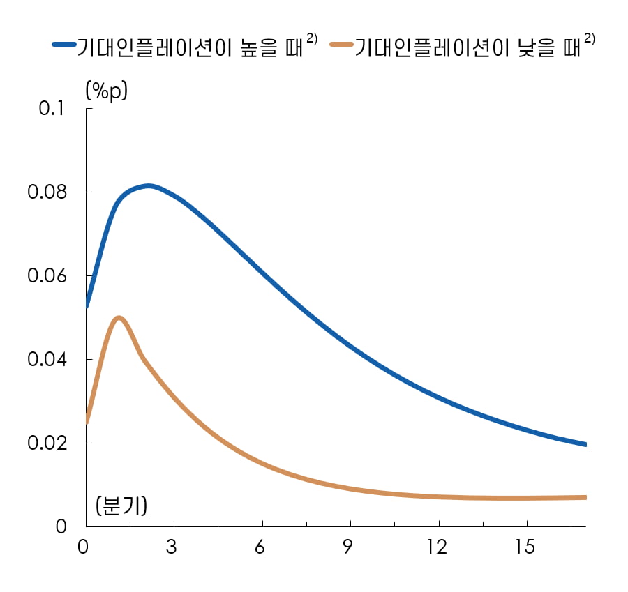 기대인플레이션 수준별 금리인하에 대한 근원물가 반응. 한국은행 통화정책국
