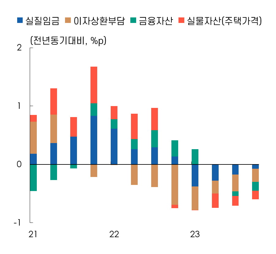 소비둔화에 대한 실질임금 감소 및 이자상환 부담의 영향. 한국은행 통화정책국
