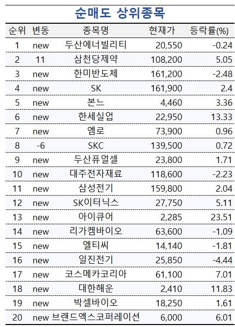 [마켓PRO]"'이혼 콩고물' 가능성 적다" SK 팔아치우는 투자 고수들