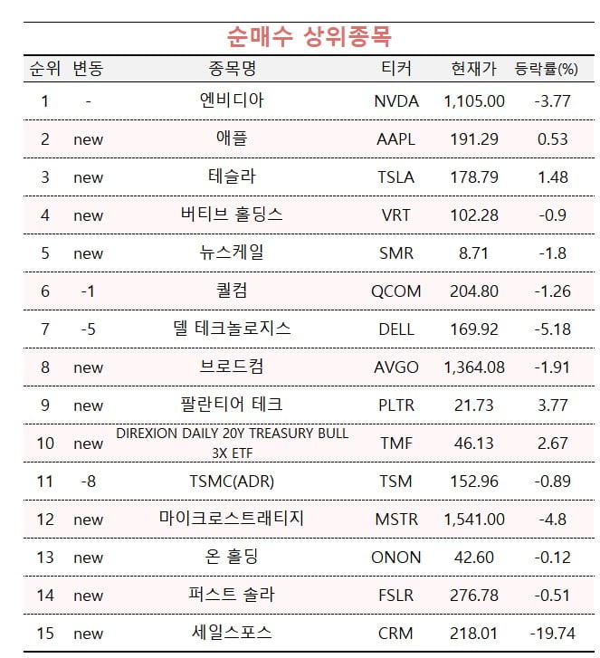 [마켓PRO] '1100달러선도 높은 게 아냐' 엔비디아에 몰리는 투자고수들