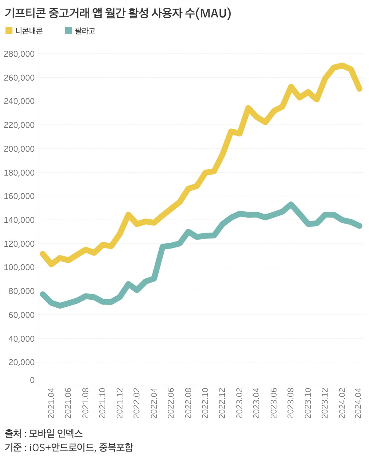 주요 기프티콘 중고거래 앱 월간 활성 사용자 수(MAU). 니콘내콘과 팔라고의 MAU는 2022년부터 급증해 최근 3년 간 약 2배 성장을 거뒀다. /그래프=신현보 기자