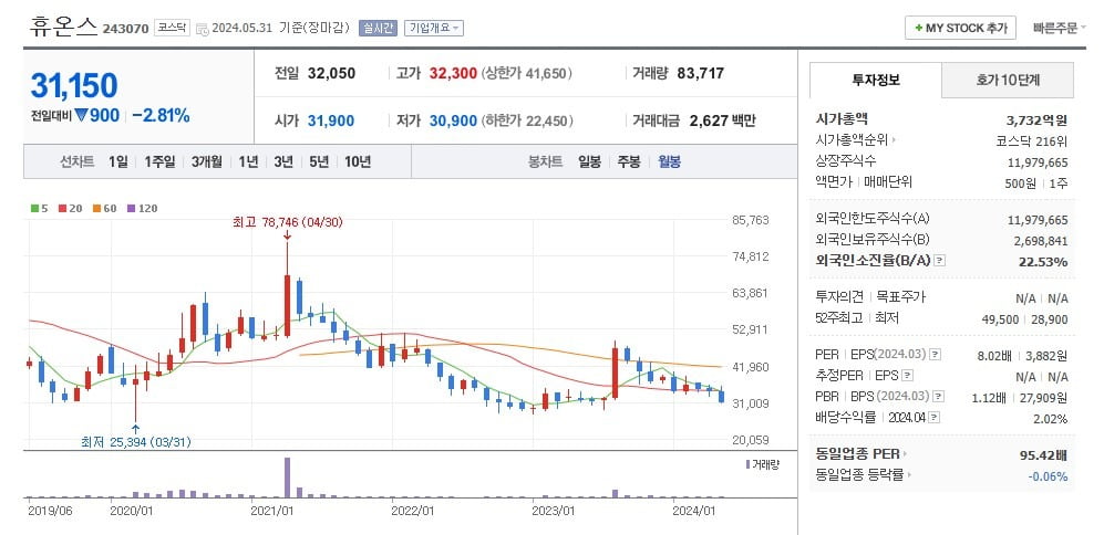 사설 카지노 주가 월봉 그래프 캡처.