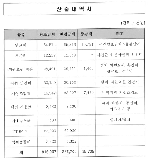 김정숙 여사의 2018년 11월 카지노 가입머니 즉시지급 방문 당시 문화체육관광부와 대한항공의 대통령 전용기 수의계약 세부 지출항목 산출내역서. / 사진=배현진 의원실 제공