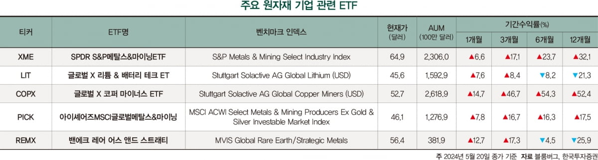 탄소중립 확대로 원자재 상승…밸류체인 기업 ETF 주목