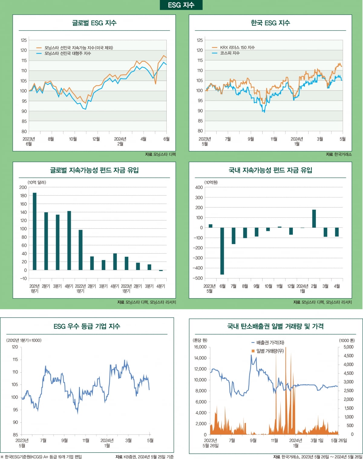 6월호 ESG 마켓 데이터