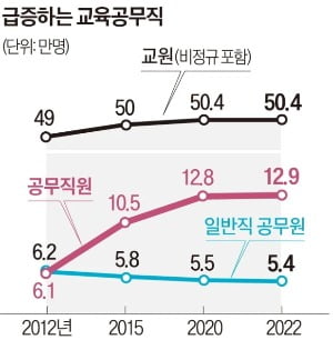 [단독] "교육공무직은 '꿀'무직"…공무원들 '불만 폭발'